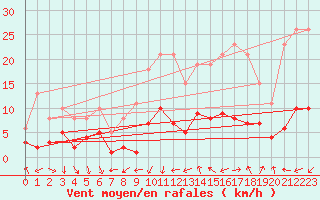 Courbe de la force du vent pour Saint-Jean-de-Vedas (34)