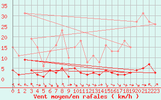 Courbe de la force du vent pour Thoiras (30)
