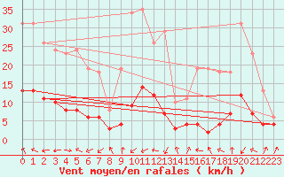 Courbe de la force du vent pour Lans-en-Vercors - Les Allires (38)