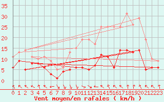 Courbe de la force du vent pour La Molina