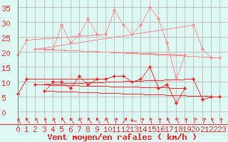 Courbe de la force du vent pour Cerisiers (89)