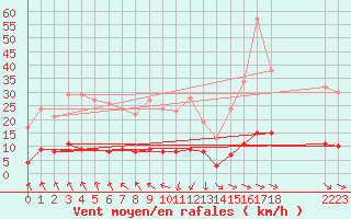 Courbe de la force du vent pour Marquise (62)