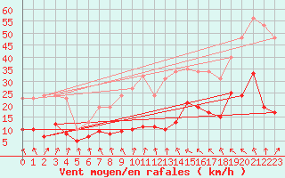Courbe de la force du vent pour Sorcy-Bauthmont (08)