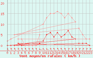 Courbe de la force du vent pour Cavalaire-sur-Mer (83)