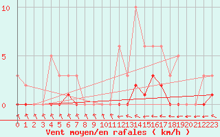 Courbe de la force du vent pour Trgueux (22)