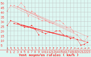 Courbe de la force du vent pour Ernage (Be)