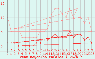 Courbe de la force du vent pour Saint-Laurent-du-Pont (38)