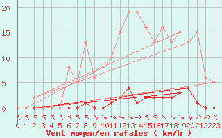 Courbe de la force du vent pour Les Pennes-Mirabeau (13)