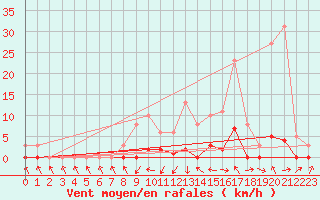 Courbe de la force du vent pour Recoubeau (26)