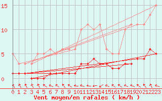Courbe de la force du vent pour Fameck (57)