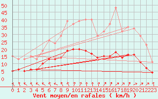 Courbe de la force du vent pour Nonaville (16)