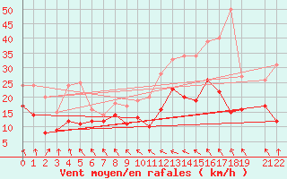 Courbe de la force du vent pour Ernage (Be)