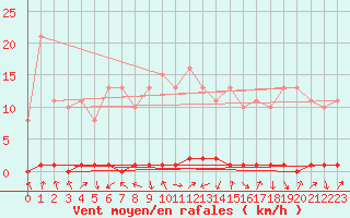 Courbe de la force du vent pour Xonrupt-Longemer (88)