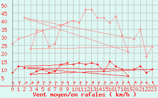 Courbe de la force du vent pour Neuville-de-Poitou (86)