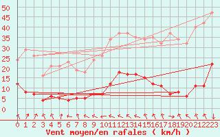Courbe de la force du vent pour Saint-Yrieix-le-Djalat (19)