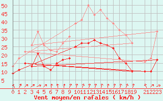 Courbe de la force du vent pour Ernage (Be)