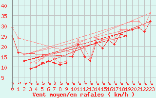 Courbe de la force du vent pour le bateau LF4X