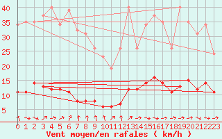 Courbe de la force du vent pour Hd-Bazouges (35)