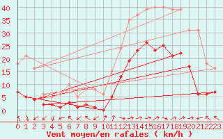 Courbe de la force du vent pour Eygliers (05)