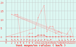 Courbe de la force du vent pour Xonrupt-Longemer (88)