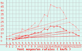 Courbe de la force du vent pour Besn (44)