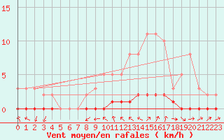 Courbe de la force du vent pour Gjilan (Kosovo)