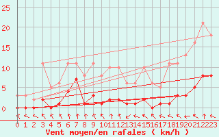Courbe de la force du vent pour Bulson (08)