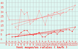 Courbe de la force du vent pour Grasque (13)