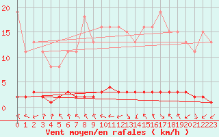 Courbe de la force du vent pour Herbault (41)