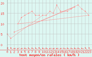 Courbe de la force du vent pour la bouée 6200024