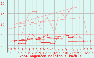 Courbe de la force du vent pour Les Pennes-Mirabeau (13)