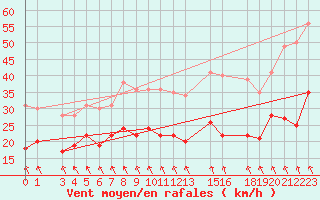 Courbe de la force du vent pour Mont-Rigi (Be)