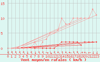 Courbe de la force du vent pour Sisteron (04)