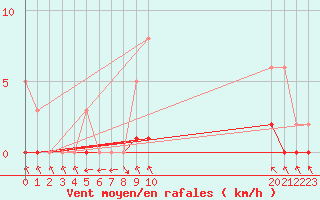 Courbe de la force du vent pour Cernay (86)