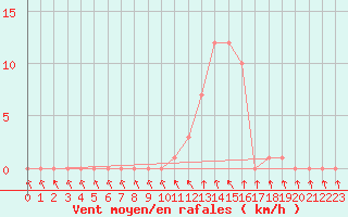 Courbe de la force du vent pour Gap-Sud (05)