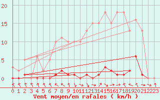 Courbe de la force du vent pour Les Pennes-Mirabeau (13)