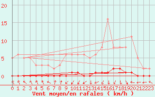 Courbe de la force du vent pour Xonrupt-Longemer (88)