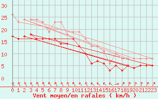 Courbe de la force du vent pour Bonnecombe - Les Salces (48)