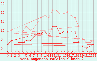 Courbe de la force du vent pour Ayamonte