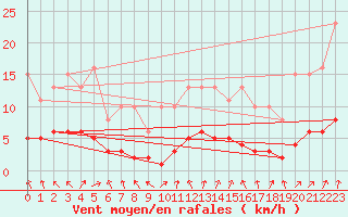 Courbe de la force du vent pour Boulaide (Lux)