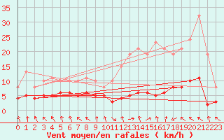 Courbe de la force du vent pour Les Pennes-Mirabeau (13)