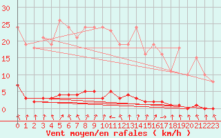 Courbe de la force du vent pour Le Mesnil-Esnard (76)