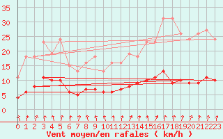 Courbe de la force du vent pour Amiens - Dury (80)
