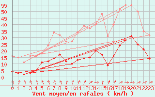 Courbe de la force du vent pour Sorcy-Bauthmont (08)