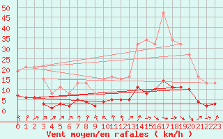 Courbe de la force du vent pour Clermont de l