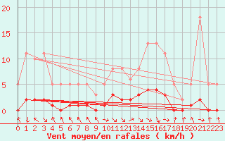 Courbe de la force du vent pour Les Pennes-Mirabeau (13)