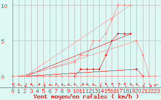 Courbe de la force du vent pour Manlleu (Esp)