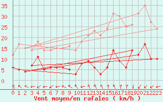 Courbe de la force du vent pour Madrid / Retiro (Esp)