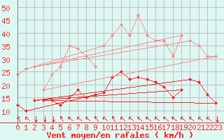 Courbe de la force du vent pour Ristolas (05)