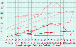 Courbe de la force du vent pour Cerisiers (89)